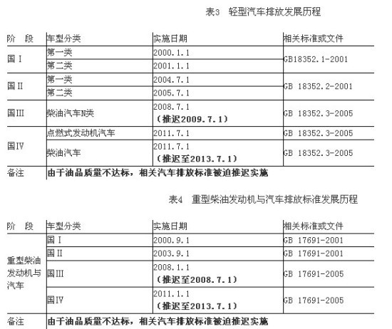 汽车排放新标准解读