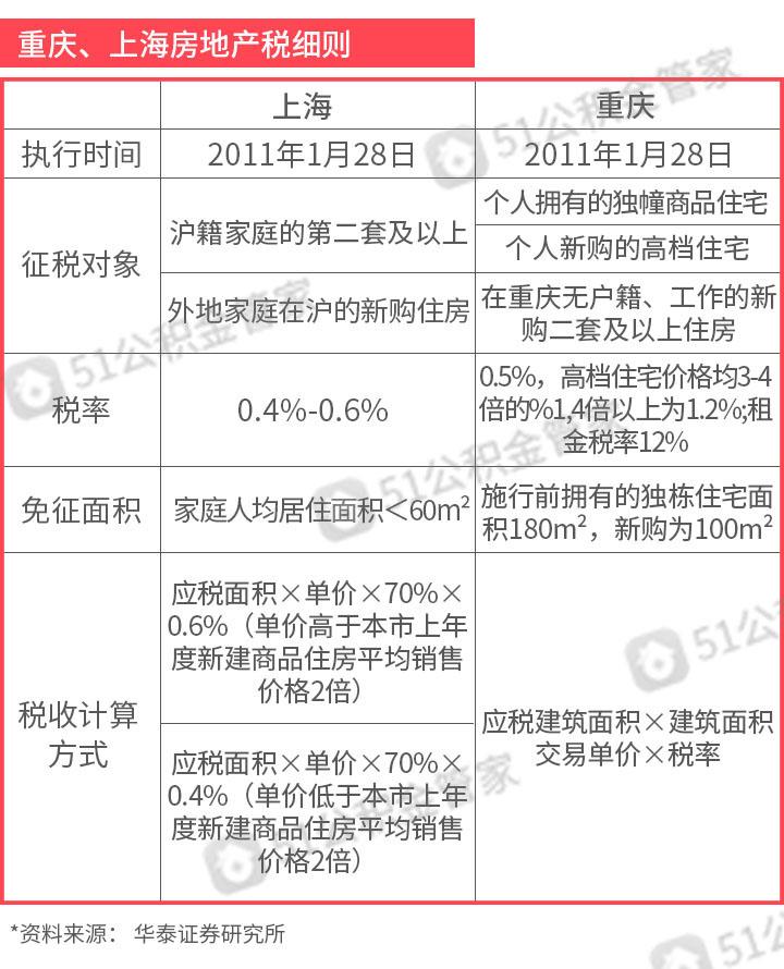 上海最新房产税费解析