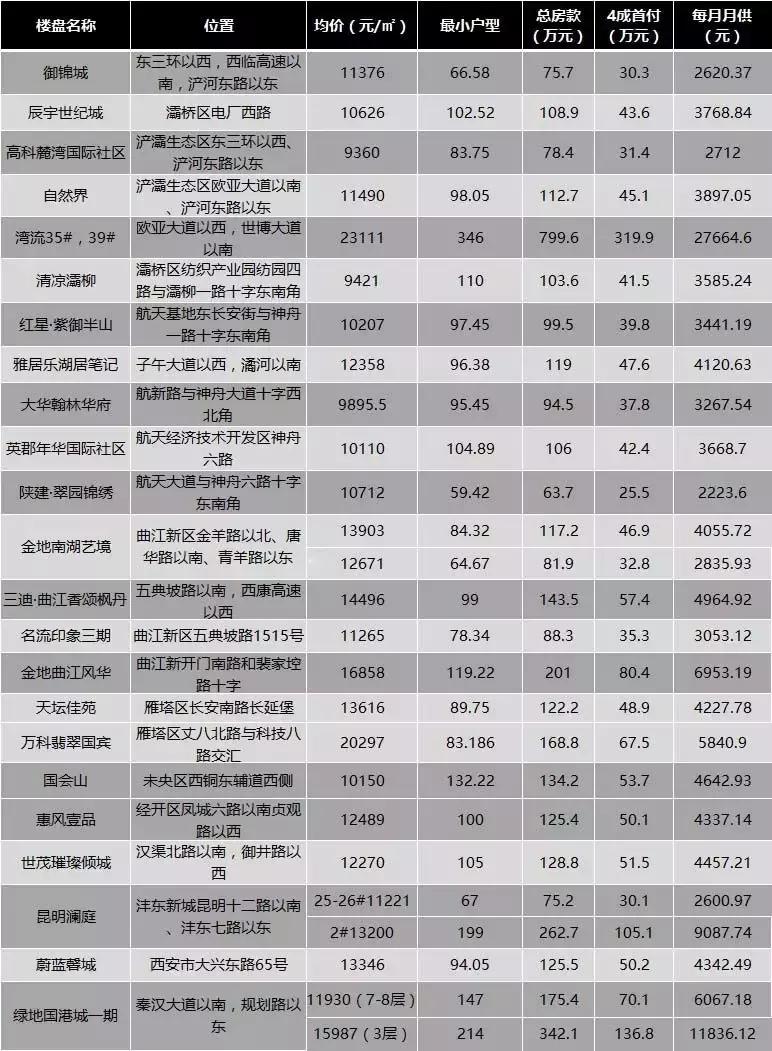 西安最新房贷利率行情