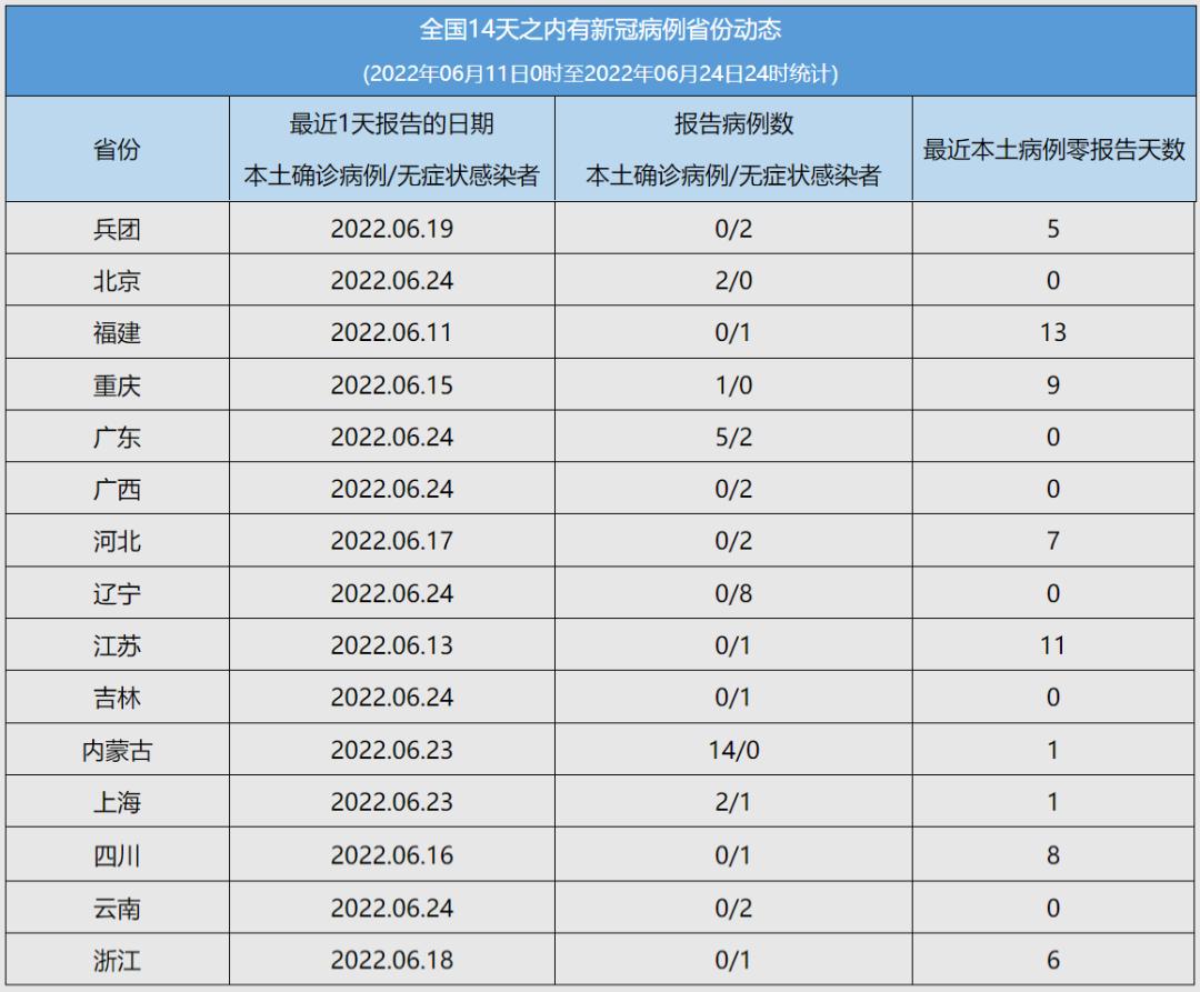 最新全国病例数据发布