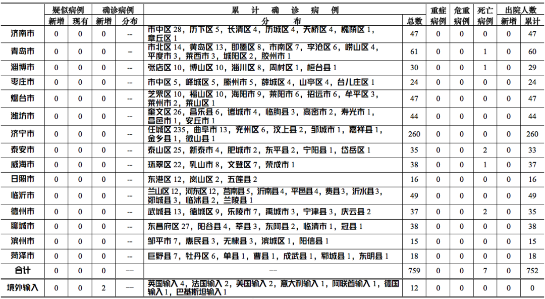 山东新增病例最新情况