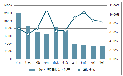 2017年度全国各省经济增长亮点巡礼