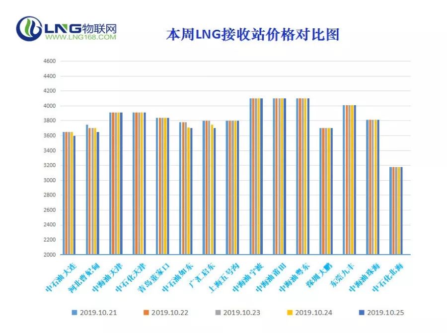 国内LNG最新行情速递