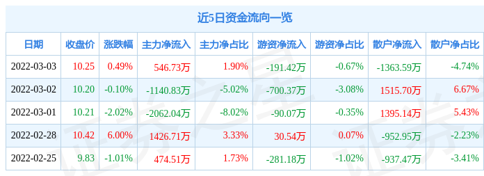 银信科技股价最新动态