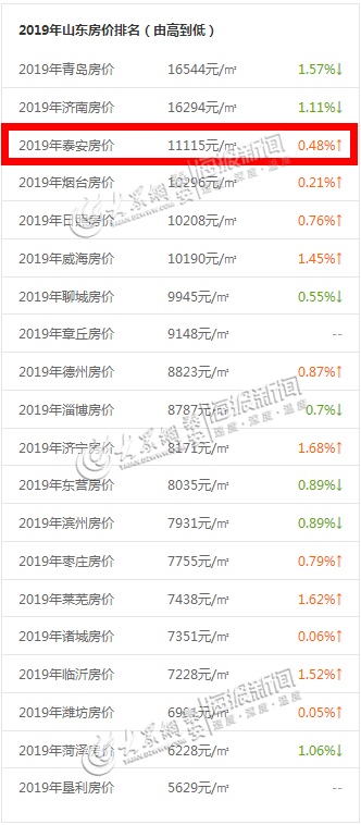 泰安山东房价最新动态