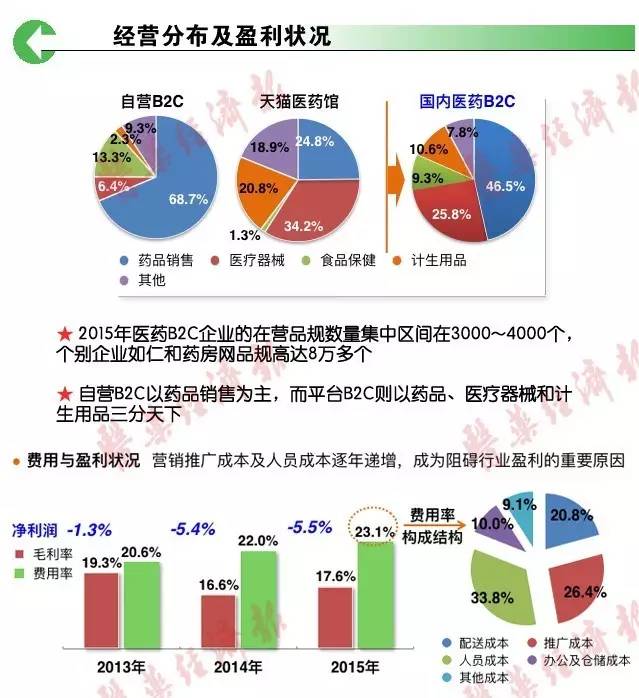 医药行业最新资讯