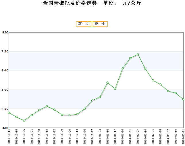 青椒市场价格动态分析