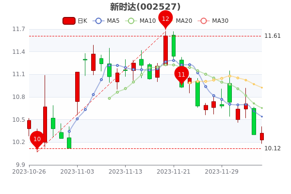 新时达股价最新动态