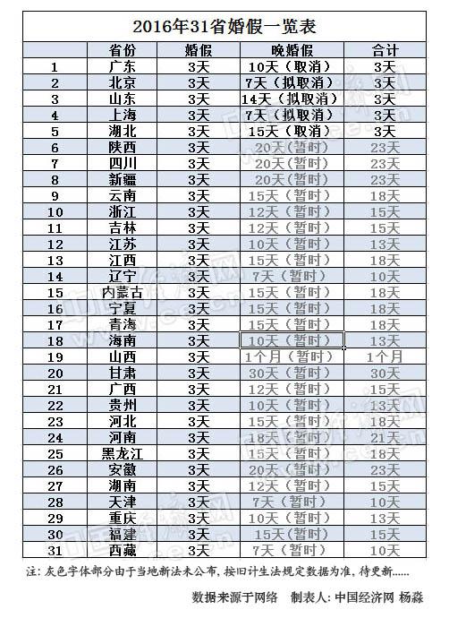 “湖北地区最新晚婚假规定揭晓”