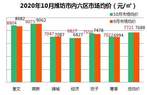 潍坊房价迎来显著上涨