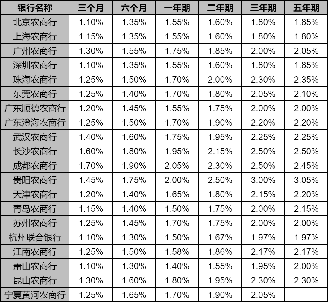 “陕西信合近期存款利率一览”