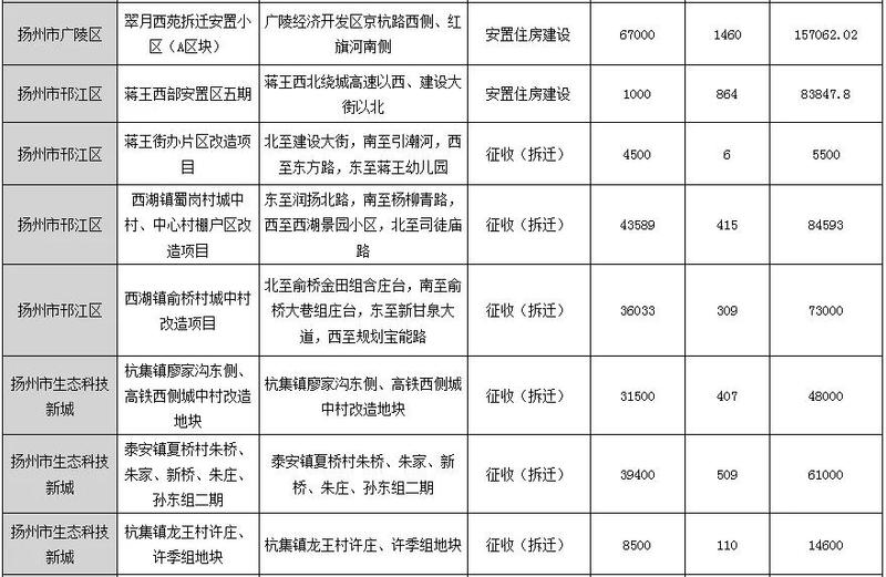 扬州最新拆迁补偿政策解读