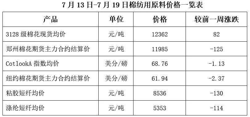 山东棉花市场价格动态