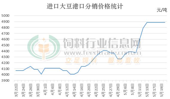 最新发布：港口大豆分销价格行情一览