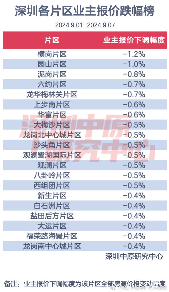 深圳房地产市场最新动态盘点