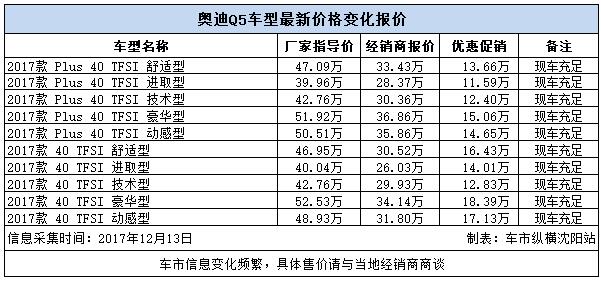 重庆地区最新奥迪Q5车型价格一览表