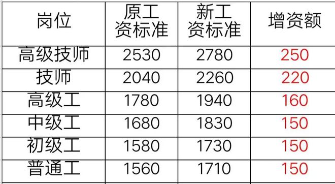 2025年度工资上涨最新动态揭晓！