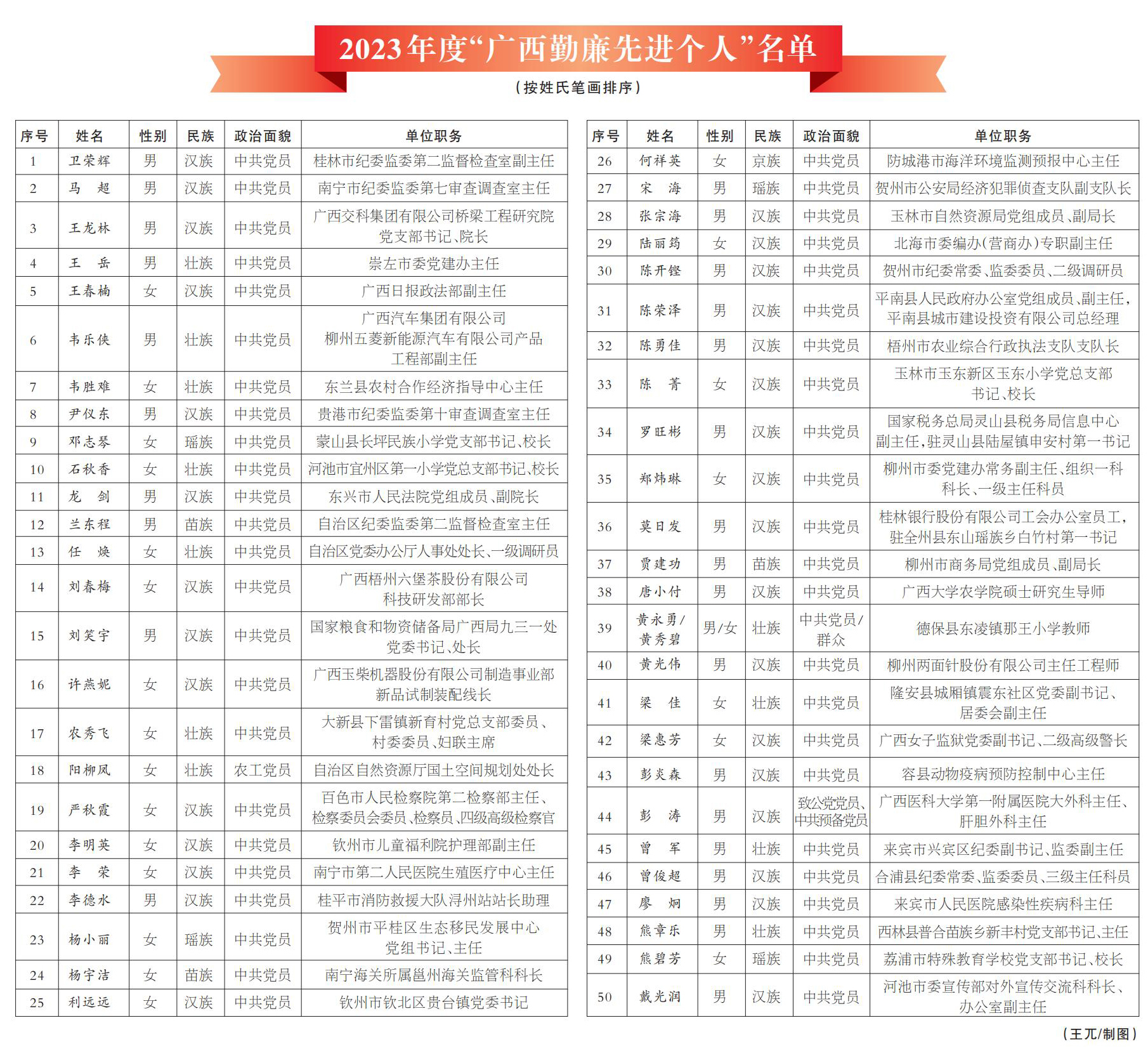 “广西最新领导职务公告”