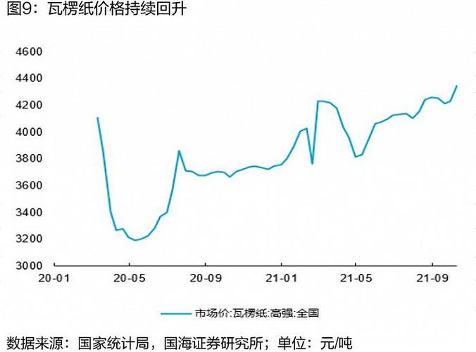 纸箱市场动态：揭秘最新价格走势及趋势分析