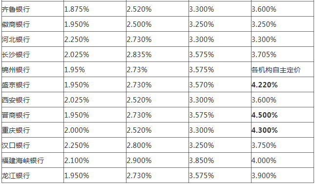 2025年度全新发布：银行利率一览表大揭秘