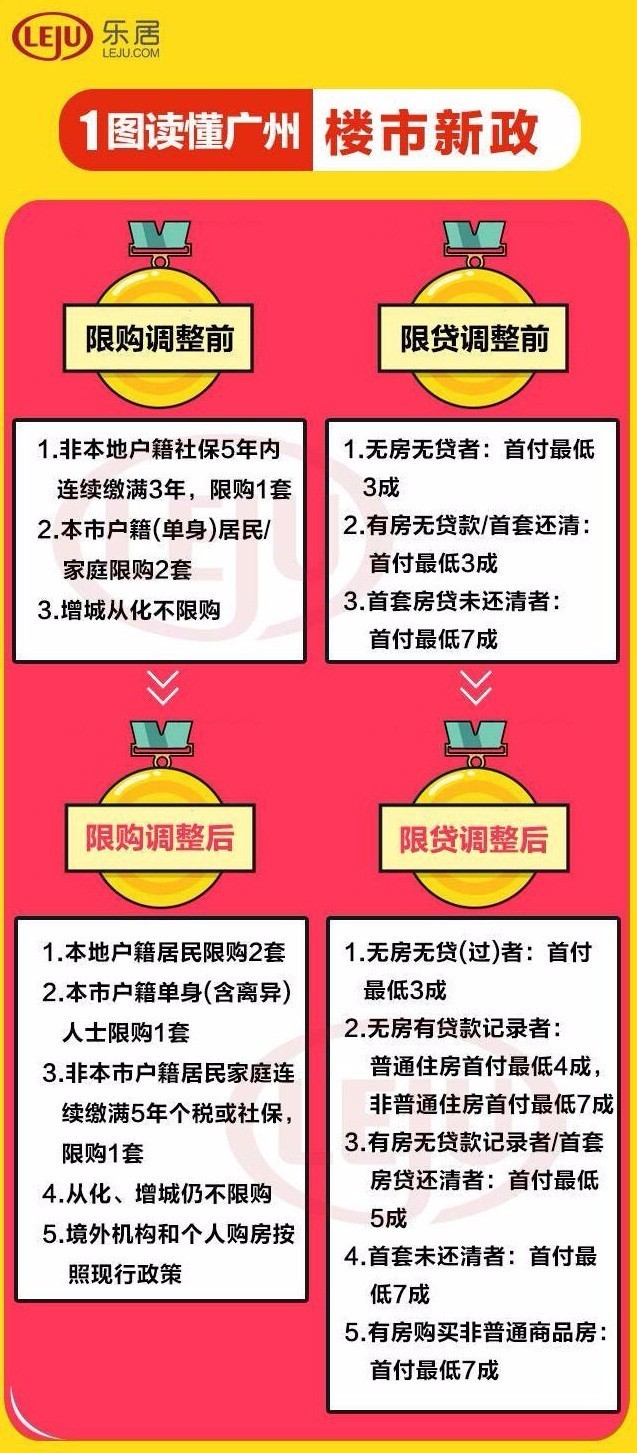 广州楼市新政速递：全面放宽限购政策，最新动态一览无遗