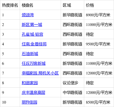 【内丘县房产市场】最新楼盘资讯速递