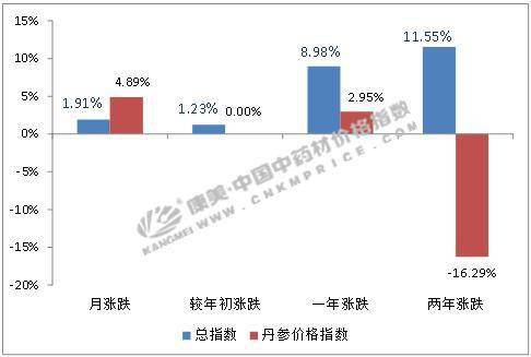 丹参实时行情：最新价格一览