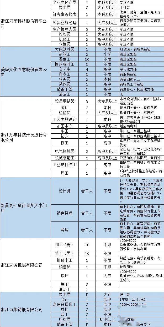 “新昌人才市场最新职位信息”